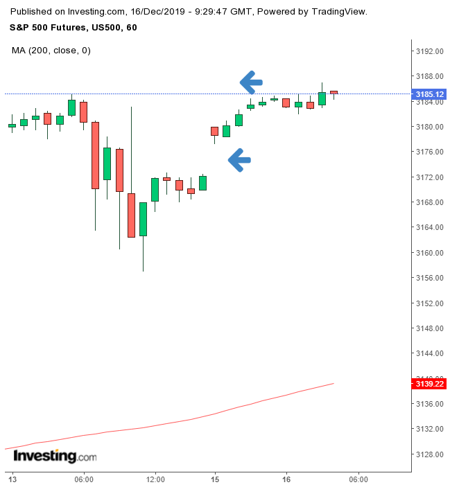 SPX Futures 60 Minute Chart