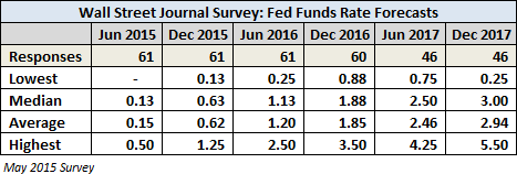 Fed Funds Rate Forecasts