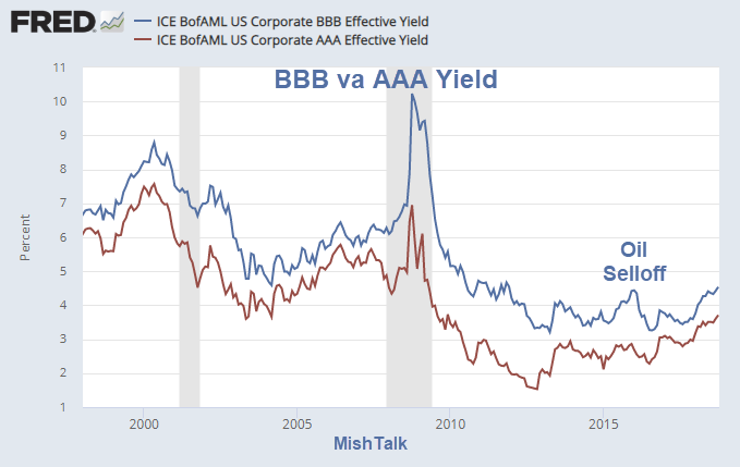 BBB vs AAA Yield