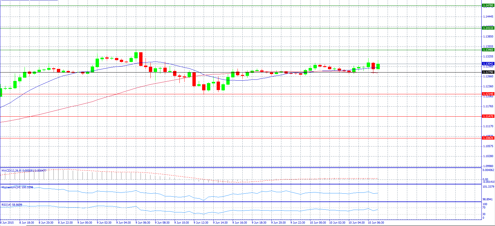 EUR/USD Chart