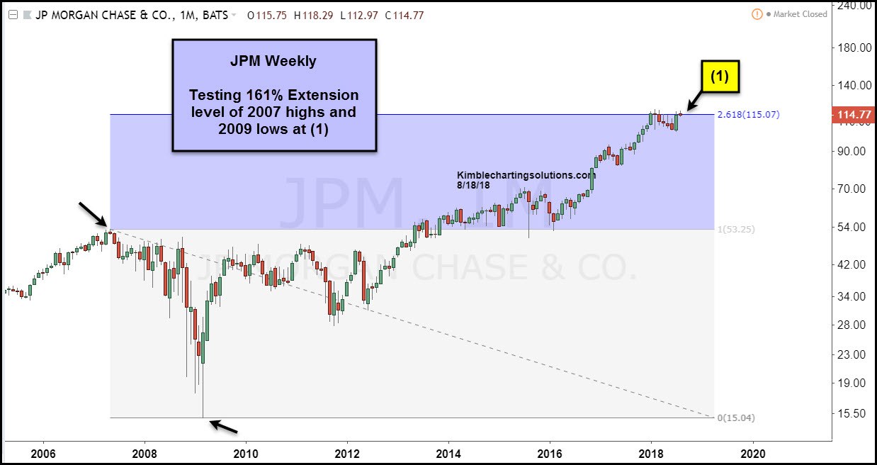 JP Morgan Monthly Chart