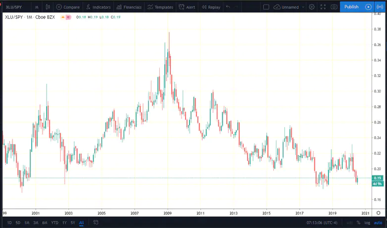 XLU SPY Monthly Chart