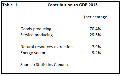 Contribution to GDP 2015