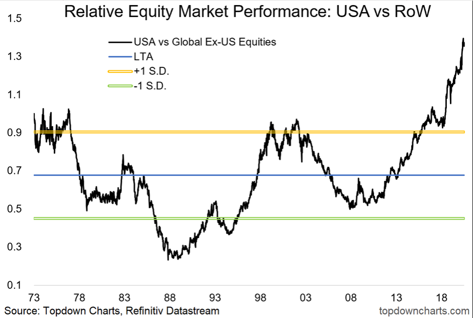 Relative Equity Market Performance USA Vs RoW