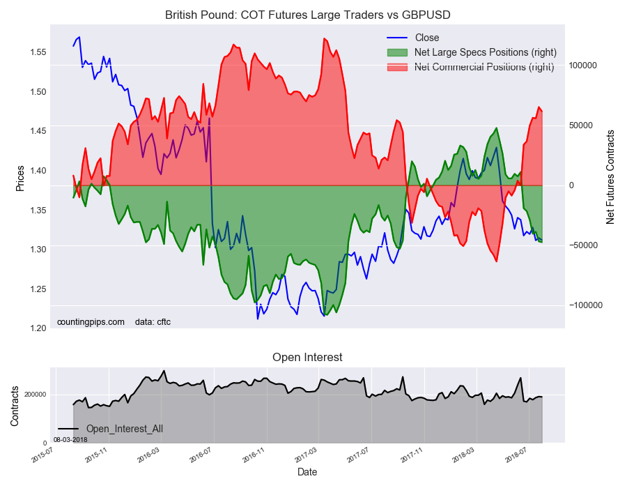 Birtish Pound : COT Futures Large Trader Vs GBP/USD