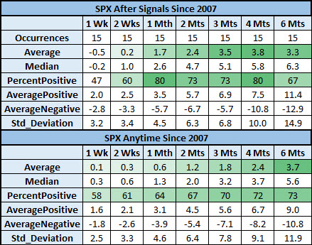 SPX After Signals Vs Anytime Oct 22