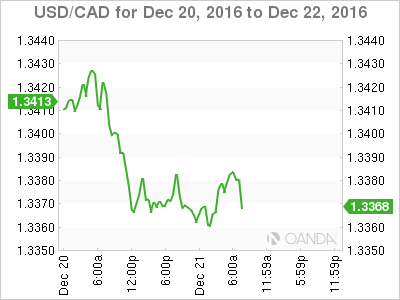 USD/CAD for Dec. 20-22