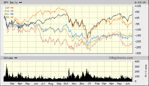 S&P 500 SPDR Trust