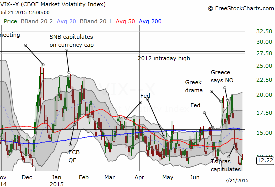VIX not yet stirred by the confirmed bearish divergence