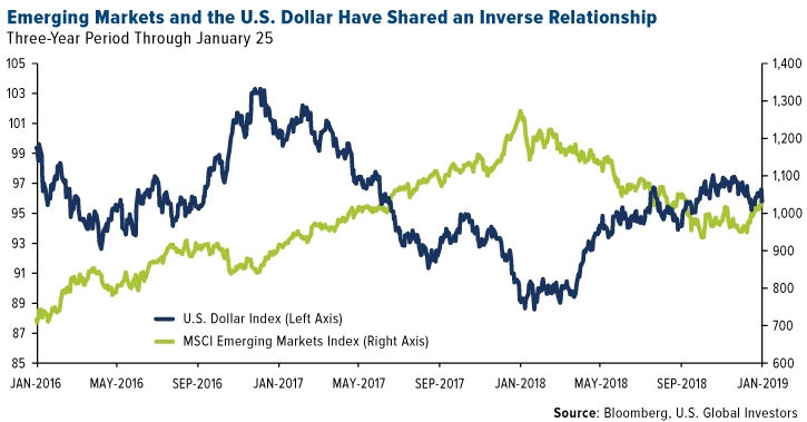 Emerging Markets and the U.S. Dollar Have Shared an Inverse Relationship