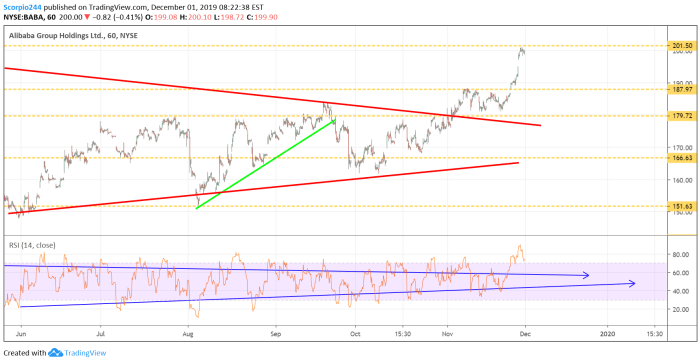 ALIBABA Chart