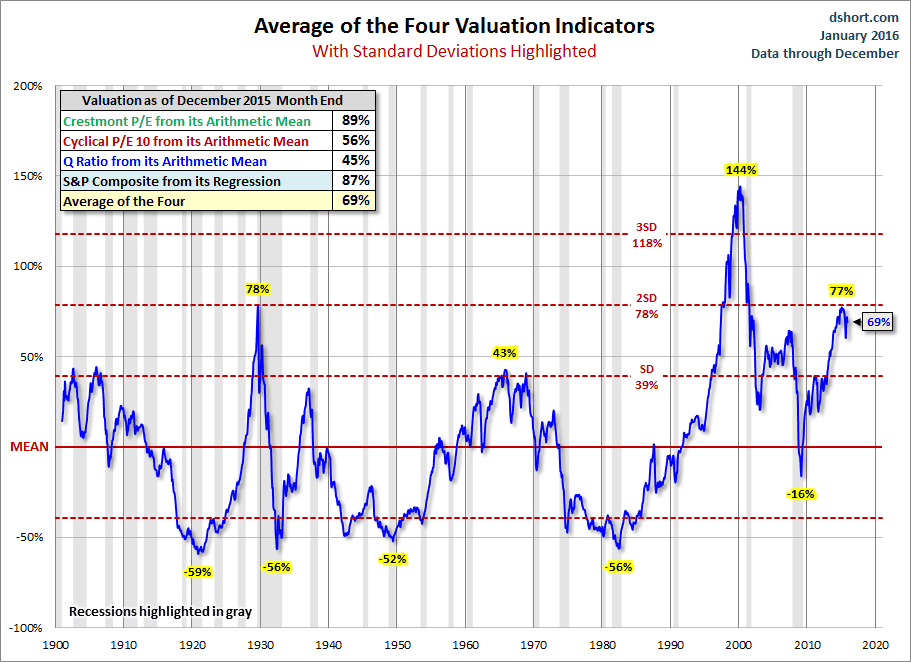 Standard Deviation Average