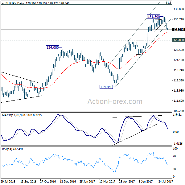 EUR/JPY Daily Chart