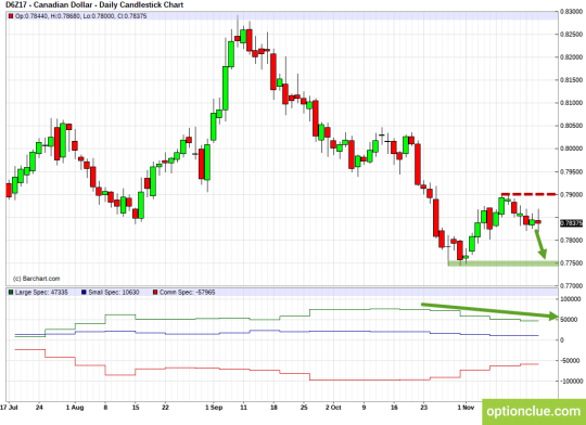 CAD Daily Chart