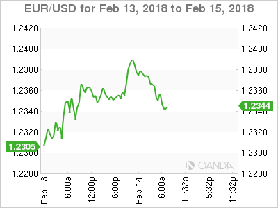 EUR/USD Chart for Feb 13-15, 2018