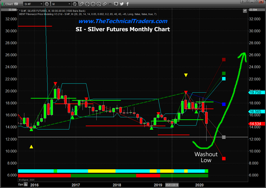 Silver Futures Monthly Chart