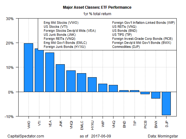 Major Asset Classes :ETF Performance 1yr % Total Return
