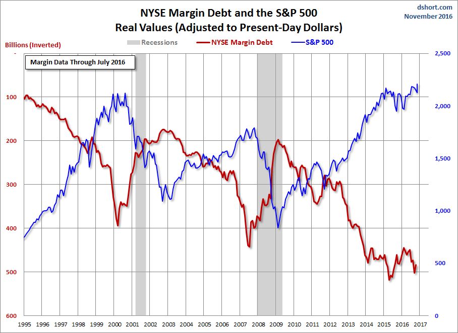 Inverted Margin Debt (through Oct.) And The S&P 500
