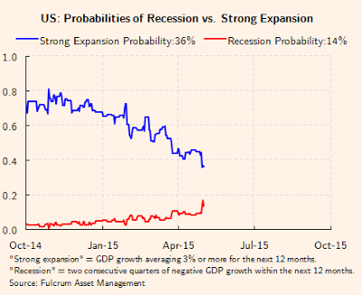 Probabilities of Recession vs Stronger Expansion - US