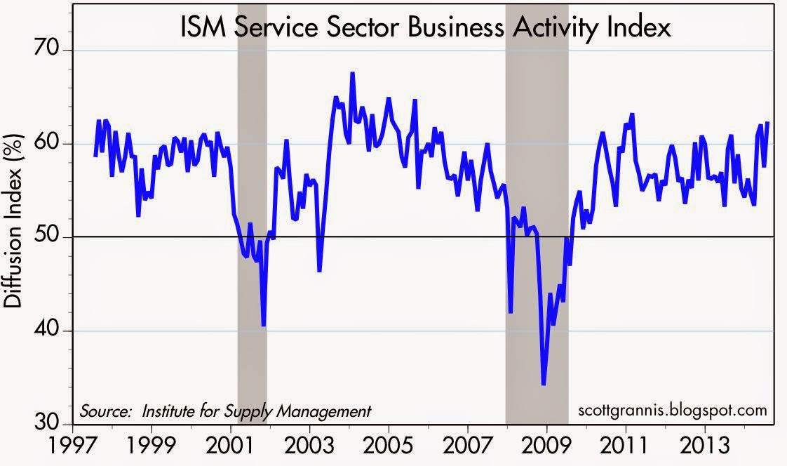 ISM Service Sector
