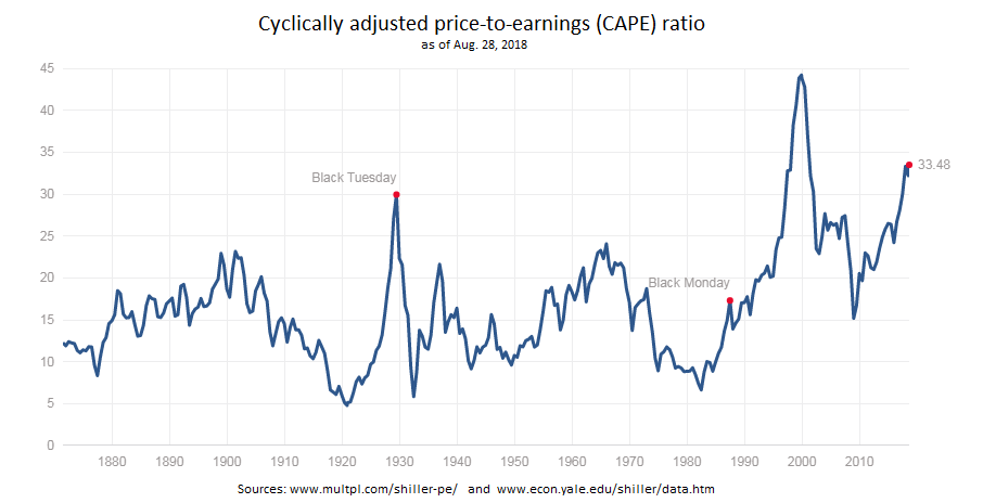 Cyclically Adjusted Price To Earnings CAPE Ratio