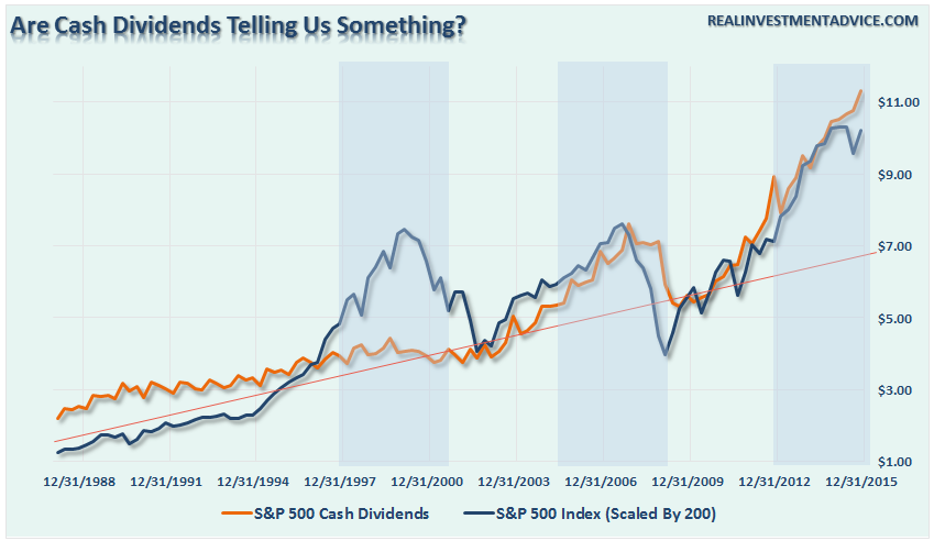 Cash Dividend Growth vs SPX 1988-2015