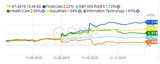 SPX vs Financials:Healthcare:Industrials:Tech