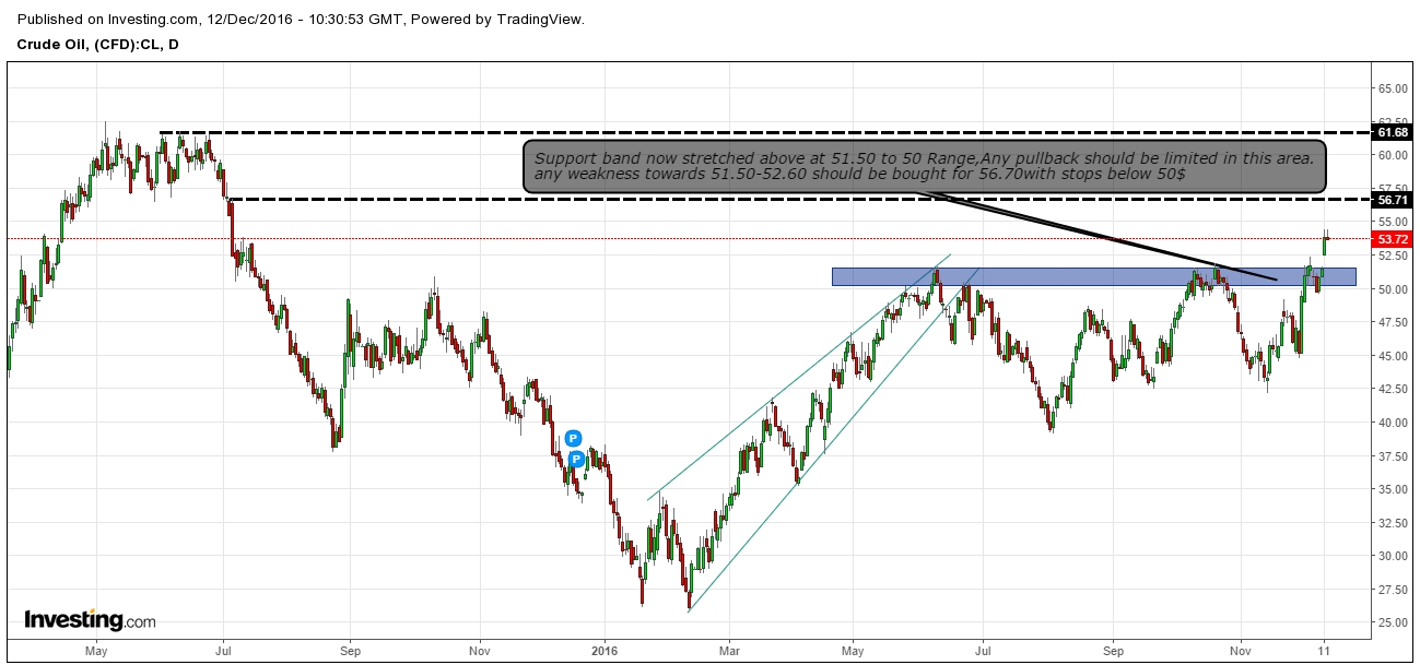 Crude Daily