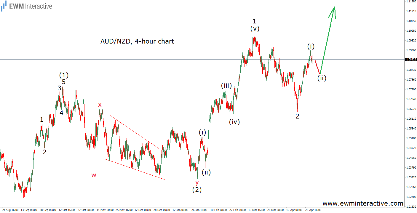 4-Hour AUD/NZD