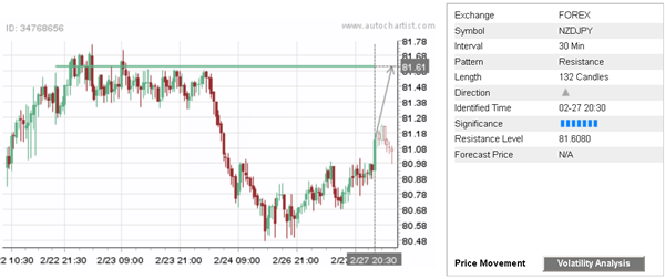 NZD/JPY 30 Minute Chart