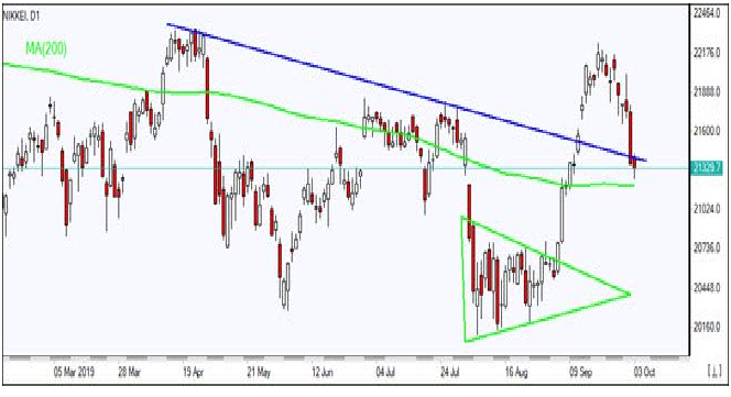 NIKKEI D1 Chart