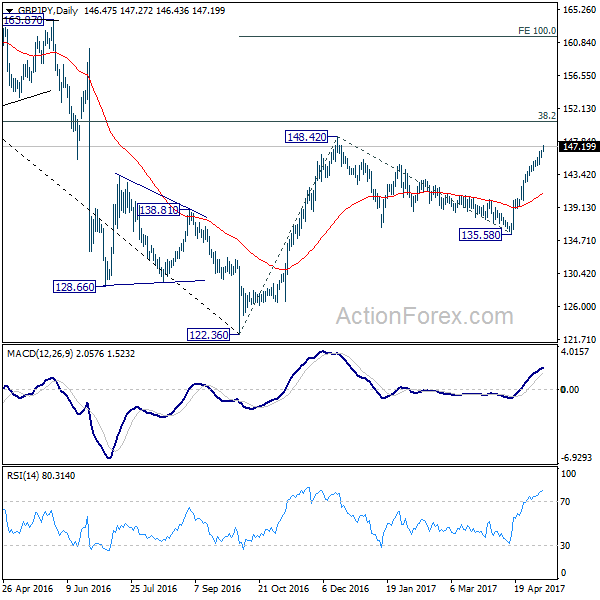 GBP/JPY Daily Chart