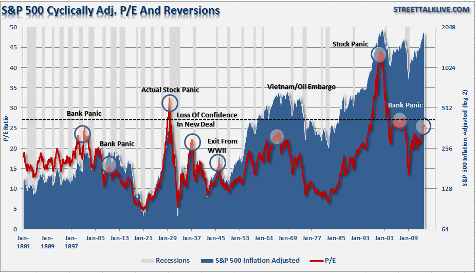 The S&P 500 Back To 1871