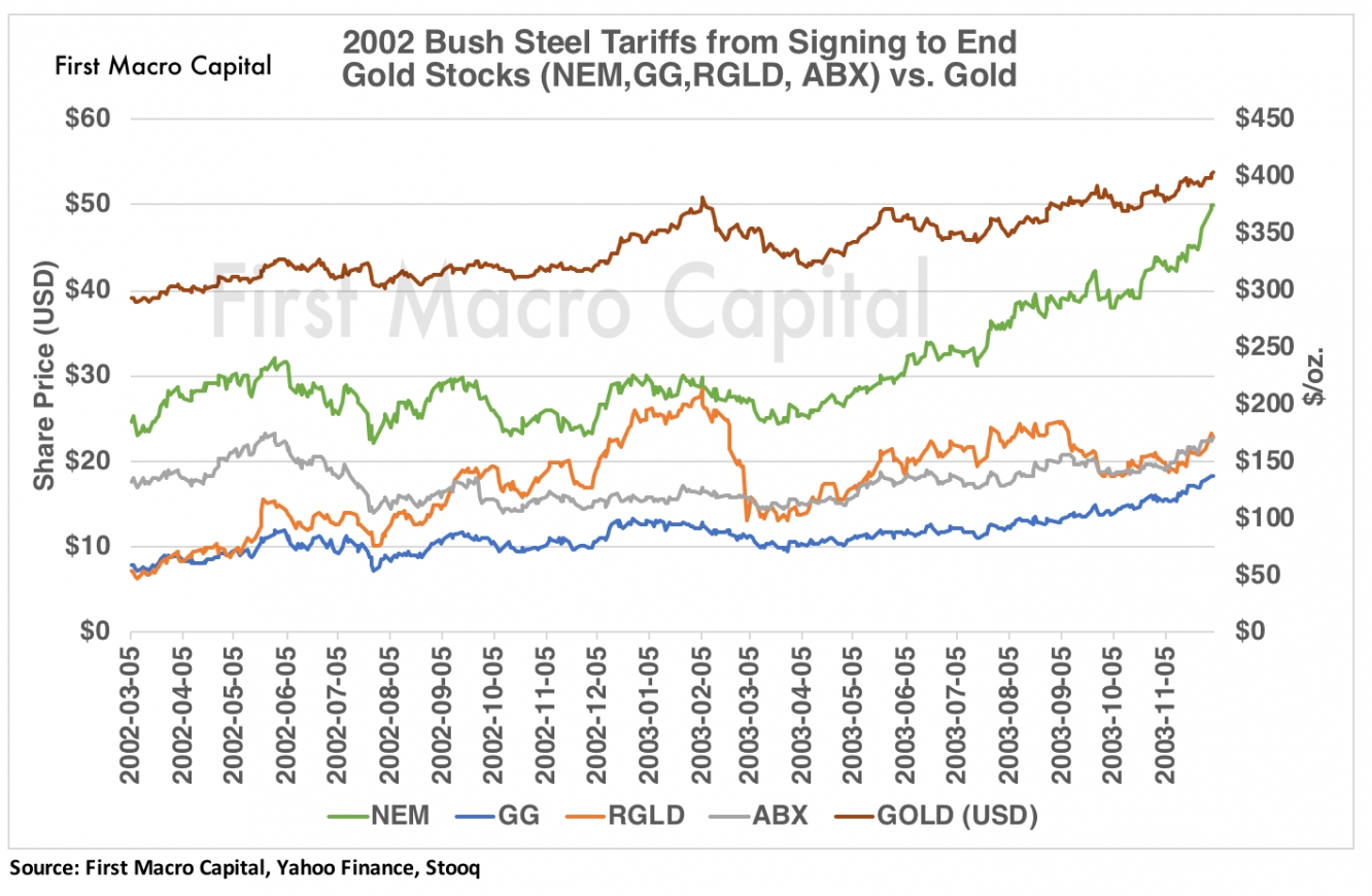 Gold and Stocks Chart (FMC)