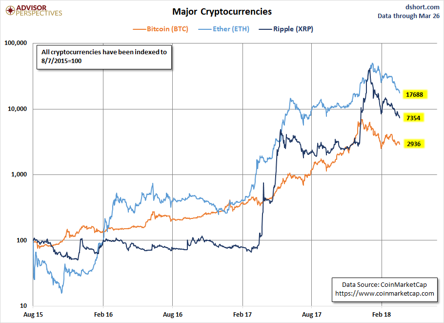 Major Cryptocurrencies