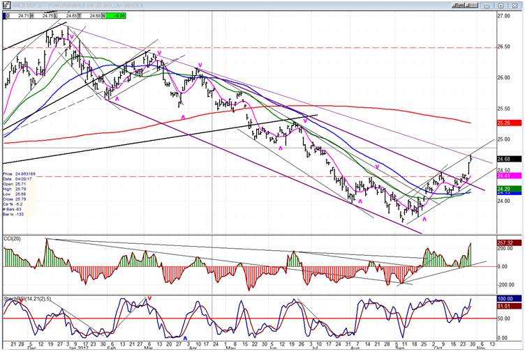 UUP (dollar ETF)