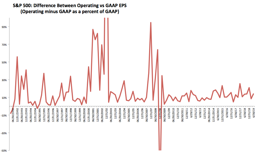 Op Vs Gaap Eps 2