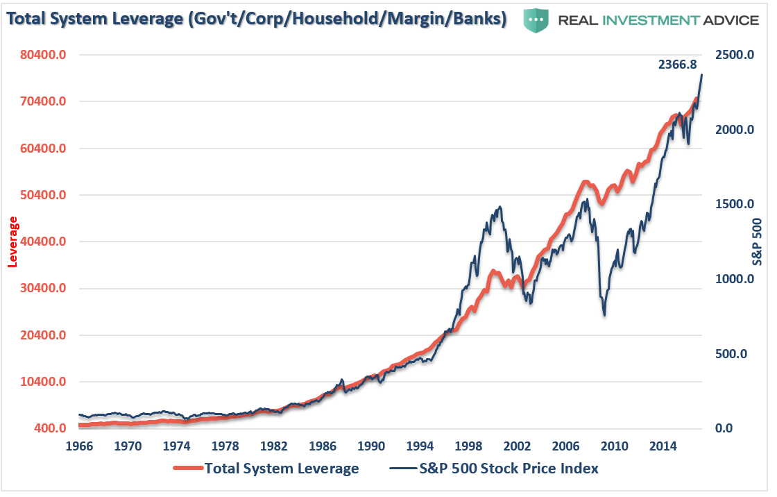 Total system leverage