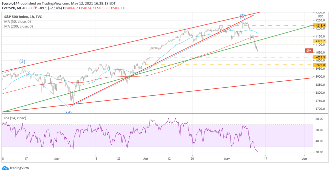 S&P 500 1-Hr Chart