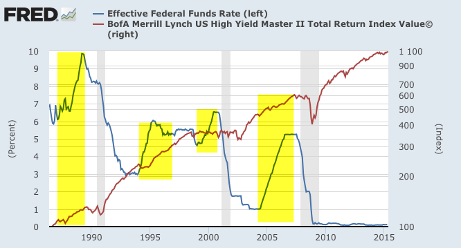 Recent fed Rate Hikes
