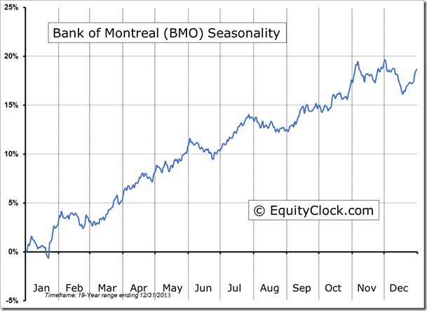 BMO Seasonality Chart