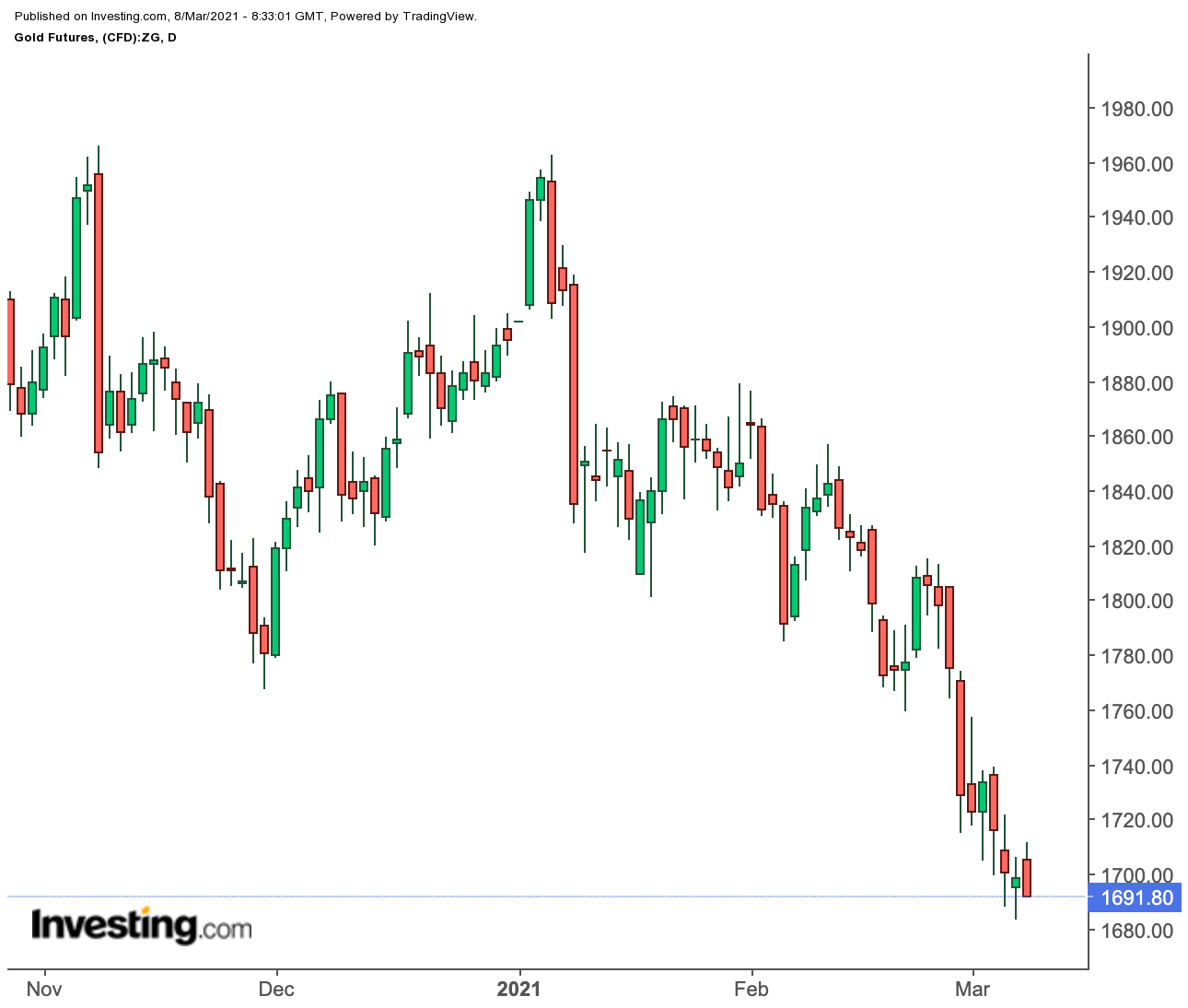 Gold Daily