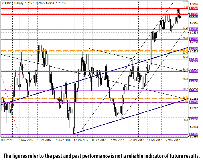 Daily GBP/USD