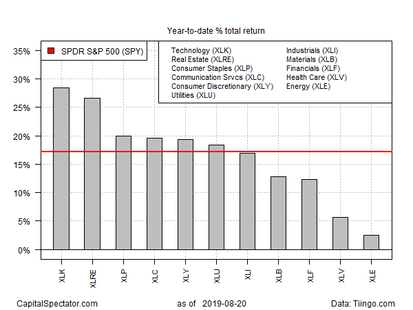 Sectors Etfs YTD Barplot