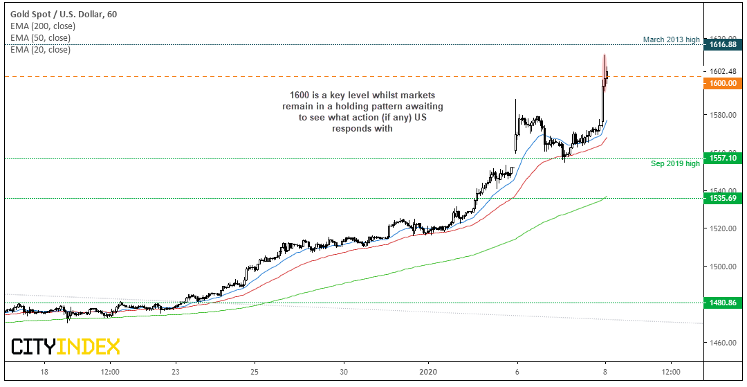 Gold/USD 60 Minutes Chart