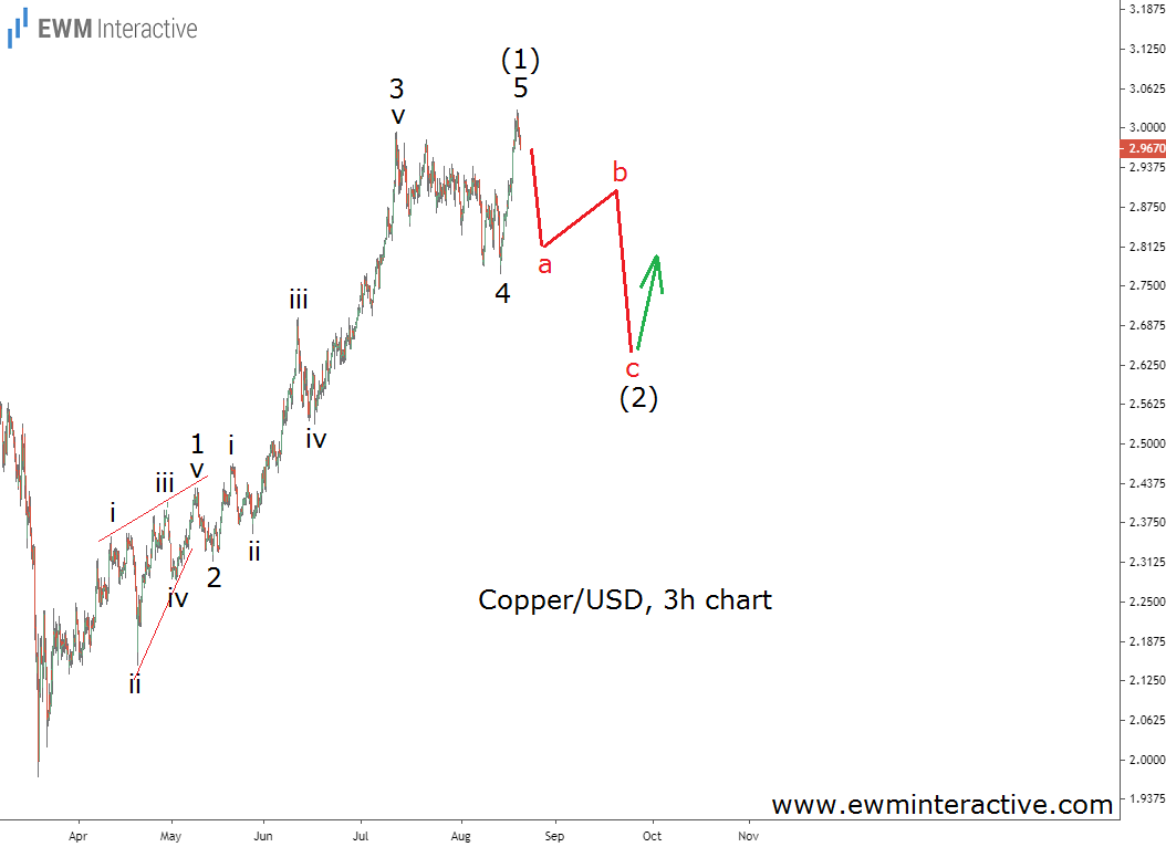 Copper-USD 3 Hr Chart