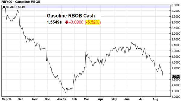 Gasoline RBOB Price