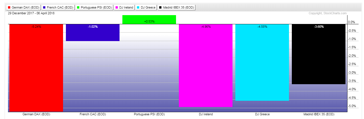 Gain Loss Graph Global Indices