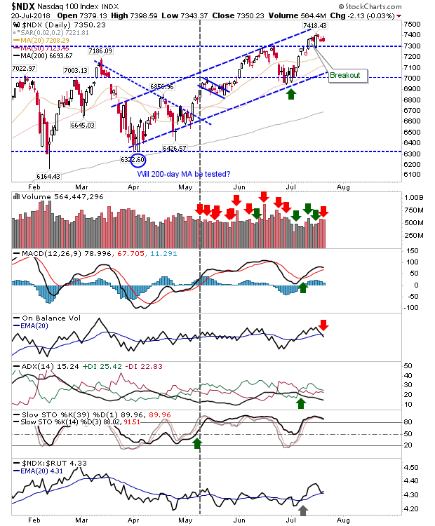 NDX Daily Chart