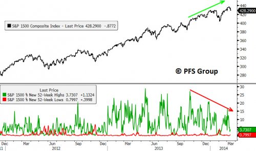 S&P 1500 vs % Stocks Making 52 Week Highs/Lows